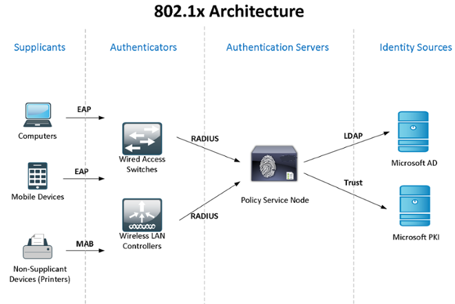 802.1x Authentication on Cisco switches with failover NPS (Windows RADIUS with AD)
